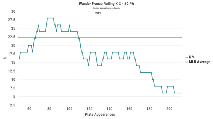 wander franco k rate